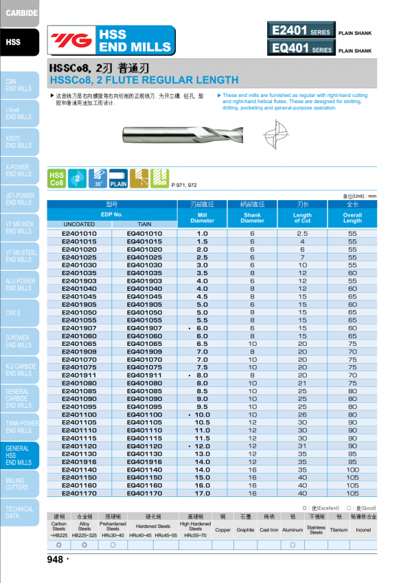 เอ็นมิลไฮสปีดCo8 2ฟัน E2401 (รุ่นคมกัดสั้น) "YG" สินค้าคุณภาพจากเกาหลี เหมาะสำหรับการใช้งานทั่วไปทั้งเหล็กหล่อ เหล็ก สแตนเลส ราคาประหยัด